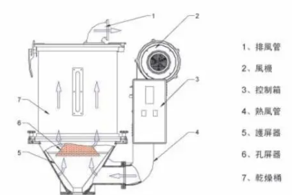 干燥机作用,除湿机