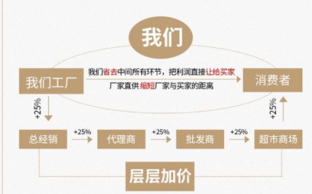 茶叶销售渠道技巧