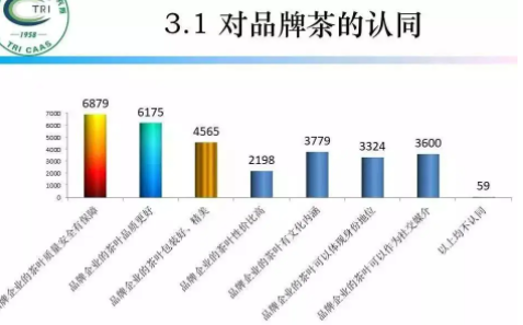 茶叶品牌分析